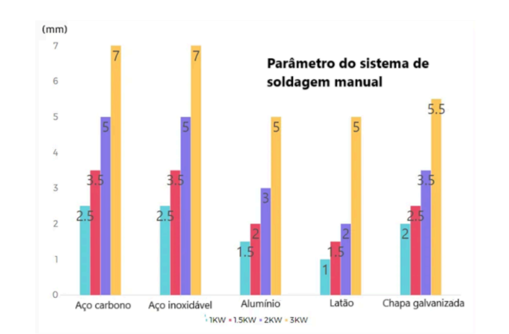 Dados de Soldagem em Diferentes Materiais